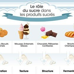 Le rôle du sucre dans les produits sucrés 